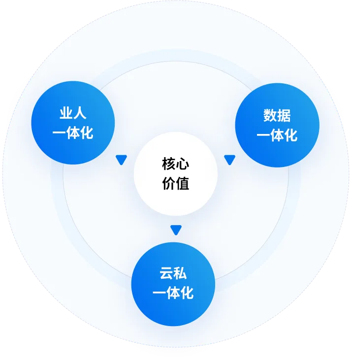 业务与人事全面融合